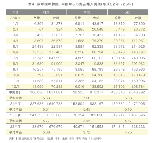 表4.我が国の韓国、中国からの海苔輸入実績(平成22年～25年)